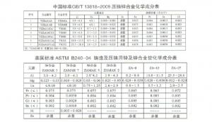 世界各國鋅、鋁合金成分標準